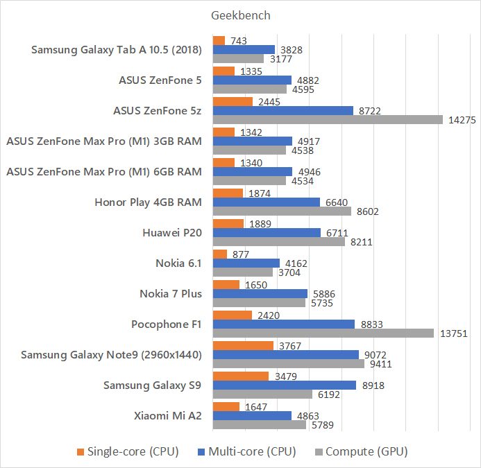 Samsung Galaxy Tab A 10.5 (2018) Geekbench benchmark